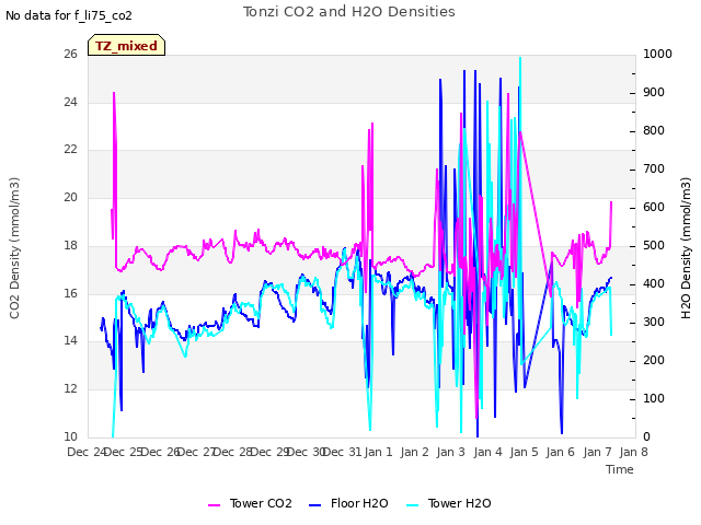 plot of Tonzi CO2 and H2O Densities