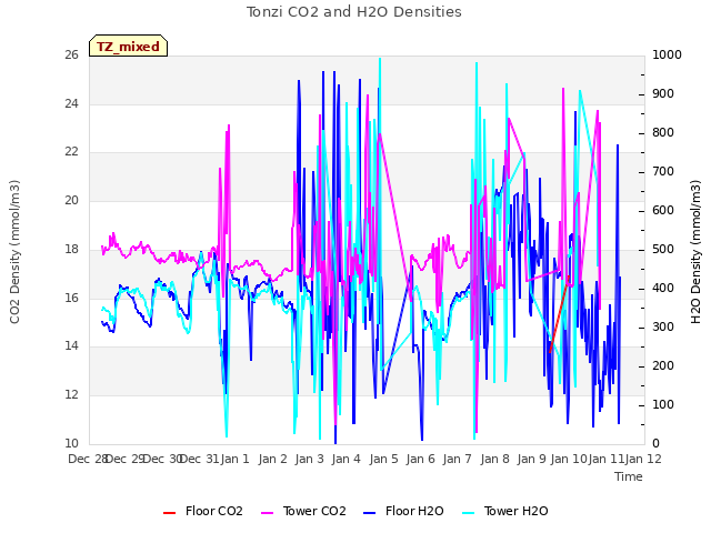 plot of Tonzi CO2 and H2O Densities