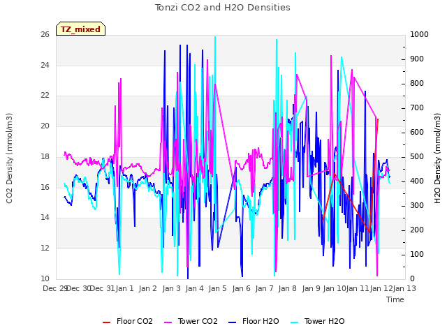 plot of Tonzi CO2 and H2O Densities