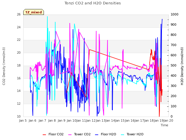 plot of Tonzi CO2 and H2O Densities