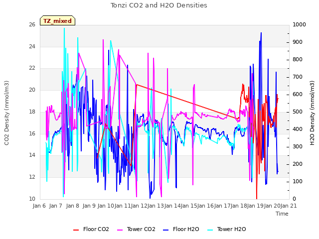 plot of Tonzi CO2 and H2O Densities