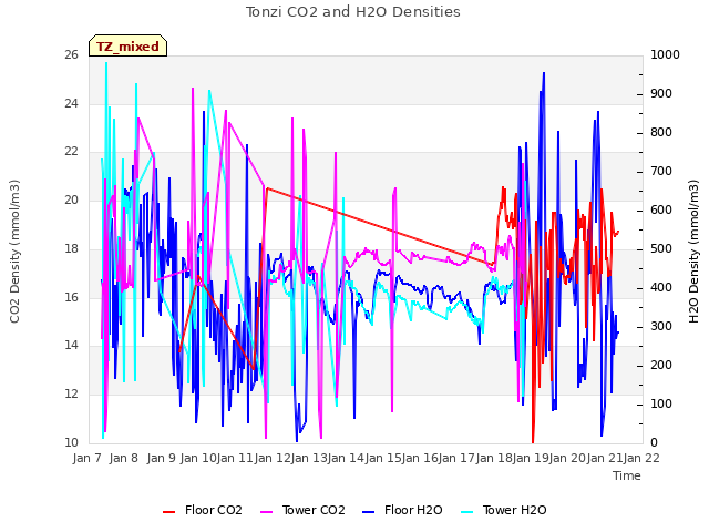 plot of Tonzi CO2 and H2O Densities