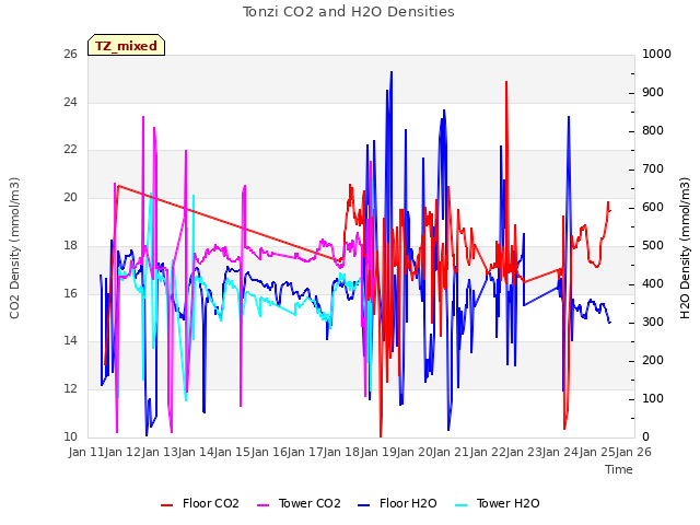 plot of Tonzi CO2 and H2O Densities
