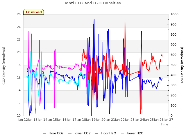 plot of Tonzi CO2 and H2O Densities