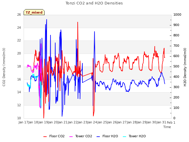 plot of Tonzi CO2 and H2O Densities