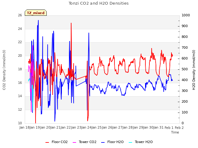 plot of Tonzi CO2 and H2O Densities