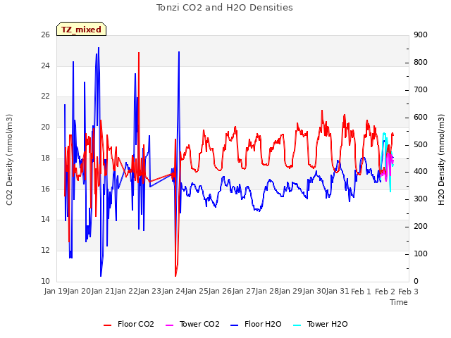 plot of Tonzi CO2 and H2O Densities