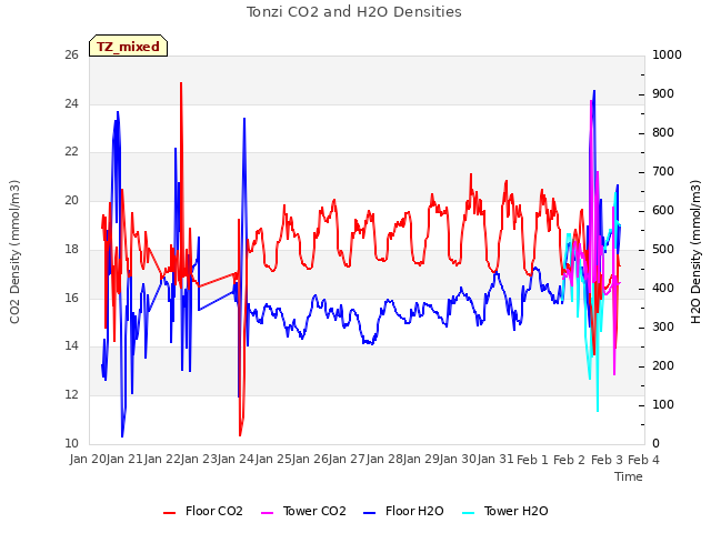 plot of Tonzi CO2 and H2O Densities