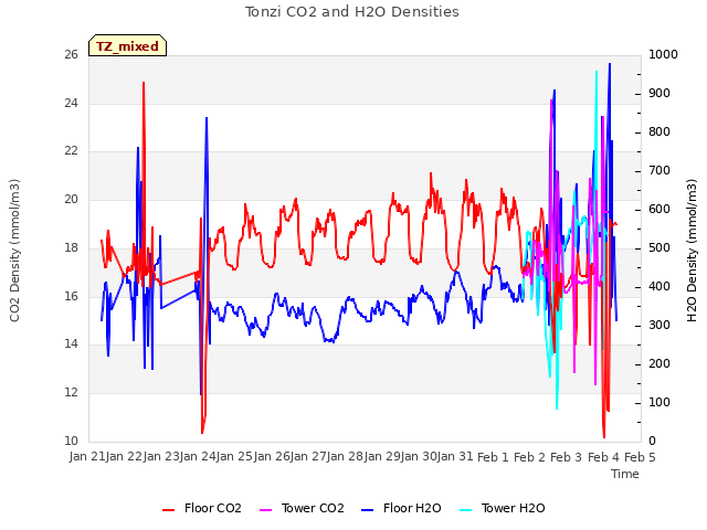 plot of Tonzi CO2 and H2O Densities