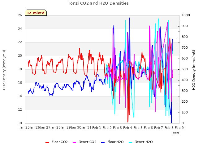 plot of Tonzi CO2 and H2O Densities