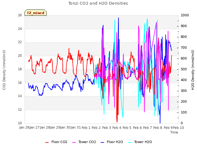 plot of Tonzi CO2 and H2O Densities