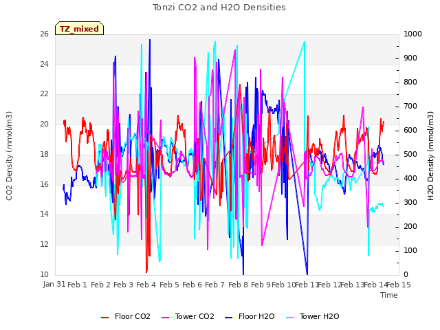 plot of Tonzi CO2 and H2O Densities