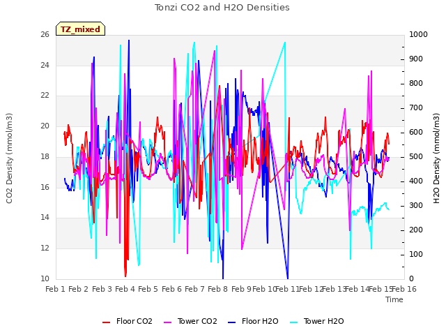 plot of Tonzi CO2 and H2O Densities