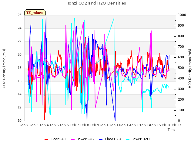 plot of Tonzi CO2 and H2O Densities