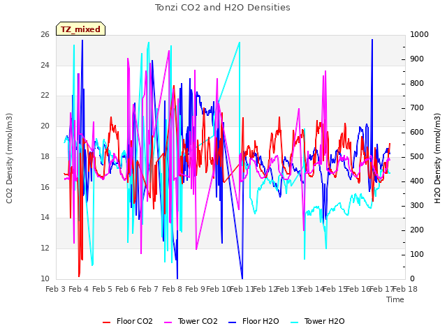 plot of Tonzi CO2 and H2O Densities