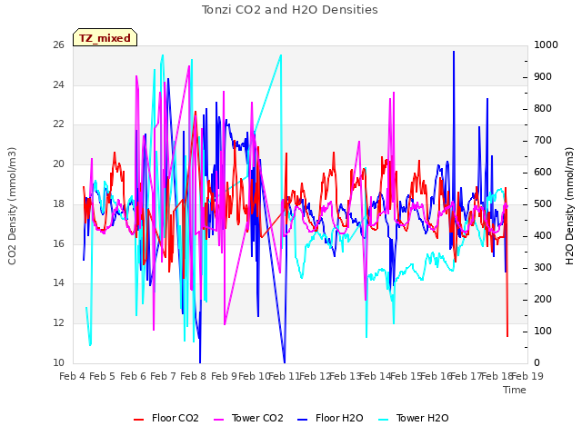 plot of Tonzi CO2 and H2O Densities