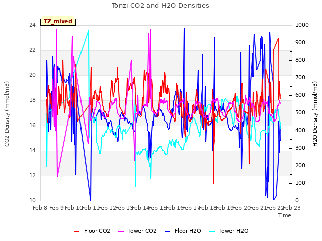 plot of Tonzi CO2 and H2O Densities