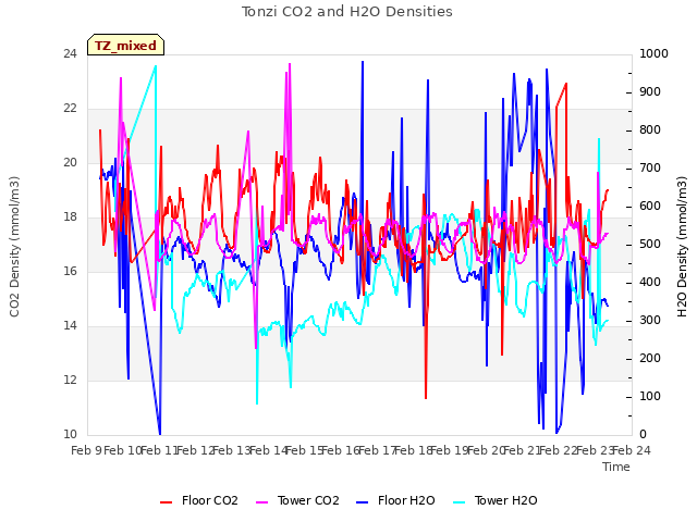 plot of Tonzi CO2 and H2O Densities