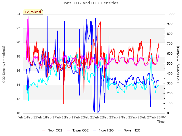 plot of Tonzi CO2 and H2O Densities