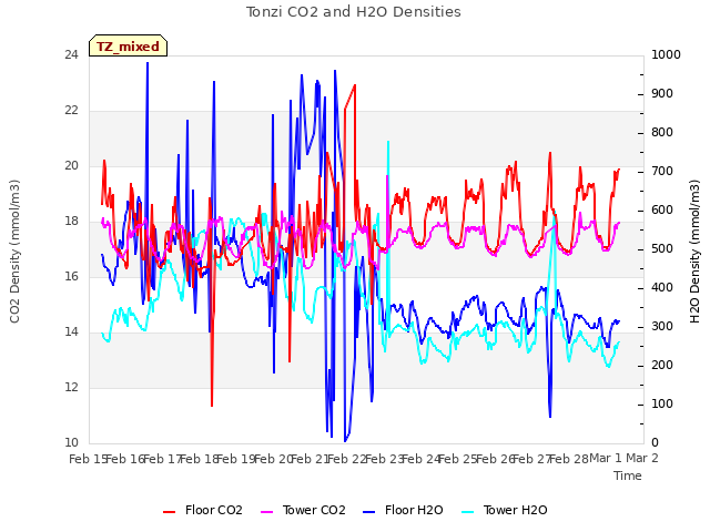 plot of Tonzi CO2 and H2O Densities