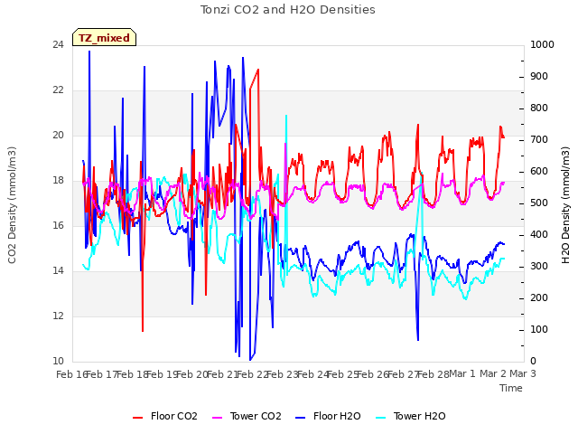 plot of Tonzi CO2 and H2O Densities