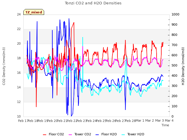 plot of Tonzi CO2 and H2O Densities