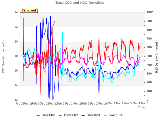 plot of Tonzi CO2 and H2O Densities