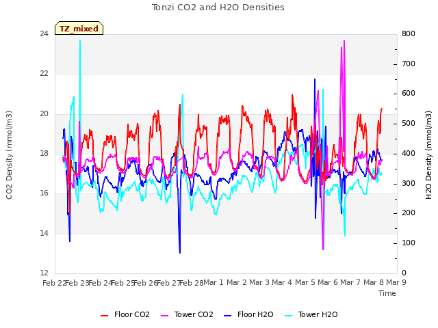 plot of Tonzi CO2 and H2O Densities