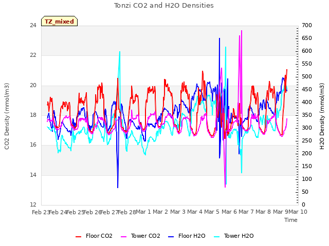 plot of Tonzi CO2 and H2O Densities