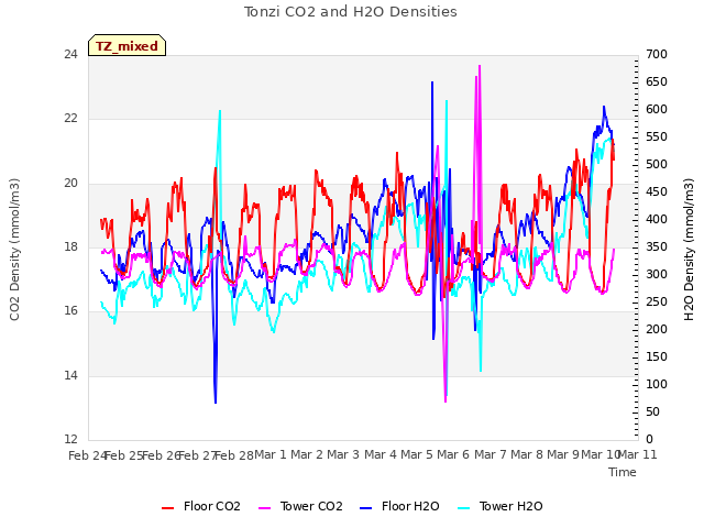 plot of Tonzi CO2 and H2O Densities