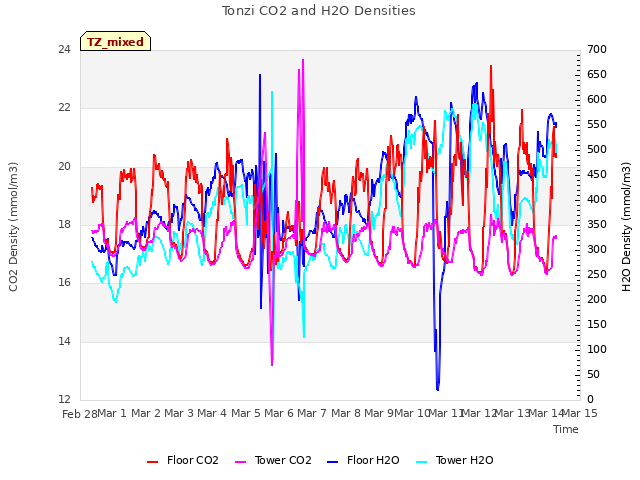 plot of Tonzi CO2 and H2O Densities