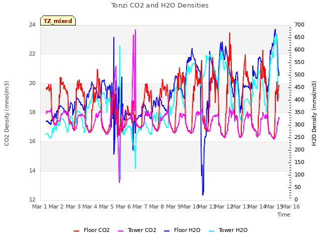 plot of Tonzi CO2 and H2O Densities