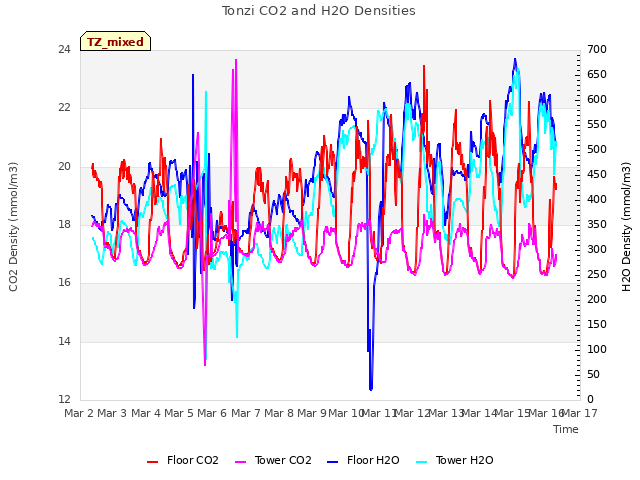 plot of Tonzi CO2 and H2O Densities