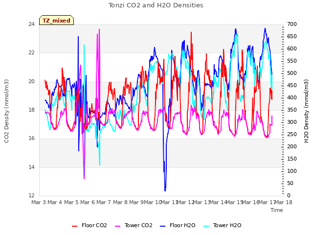 plot of Tonzi CO2 and H2O Densities