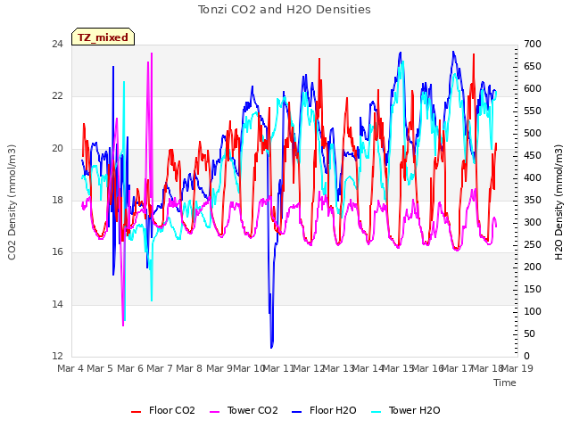 plot of Tonzi CO2 and H2O Densities