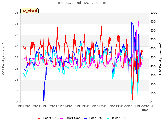 plot of Tonzi CO2 and H2O Densities