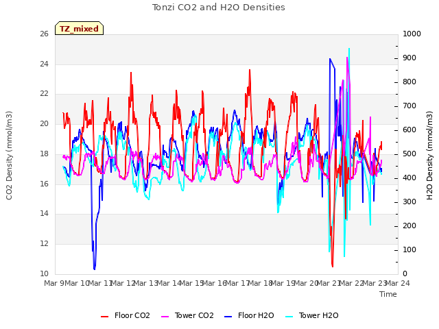 plot of Tonzi CO2 and H2O Densities