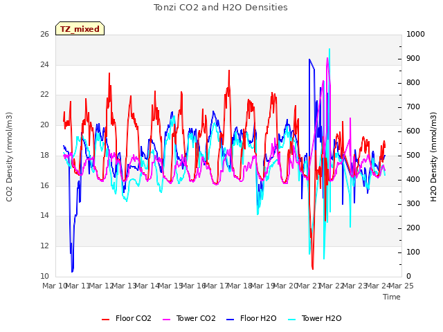 plot of Tonzi CO2 and H2O Densities