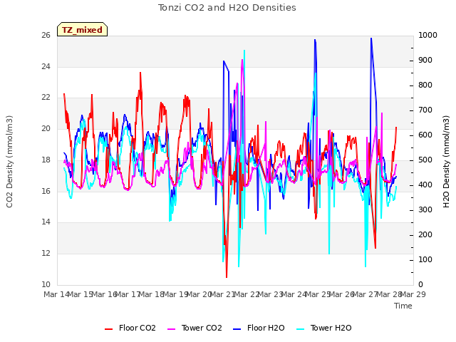 plot of Tonzi CO2 and H2O Densities