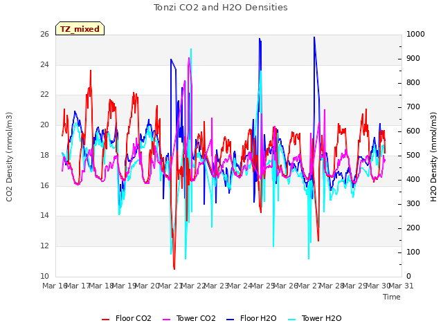 plot of Tonzi CO2 and H2O Densities