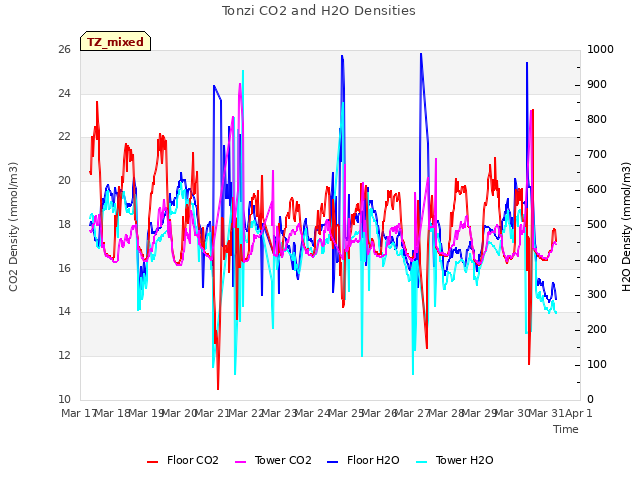 plot of Tonzi CO2 and H2O Densities