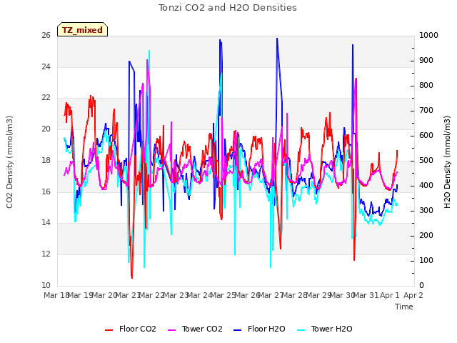 plot of Tonzi CO2 and H2O Densities