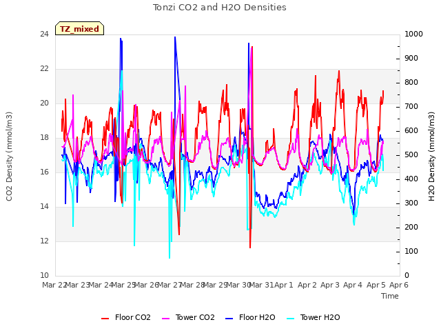 plot of Tonzi CO2 and H2O Densities