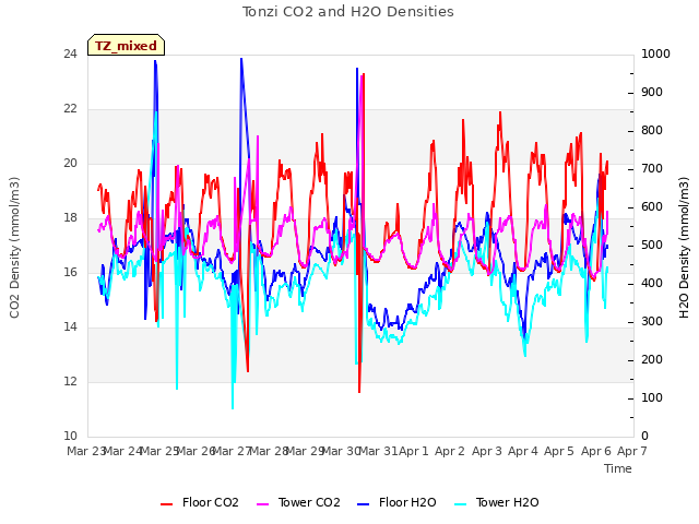 plot of Tonzi CO2 and H2O Densities