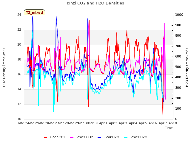 plot of Tonzi CO2 and H2O Densities