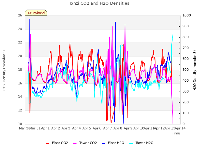 plot of Tonzi CO2 and H2O Densities