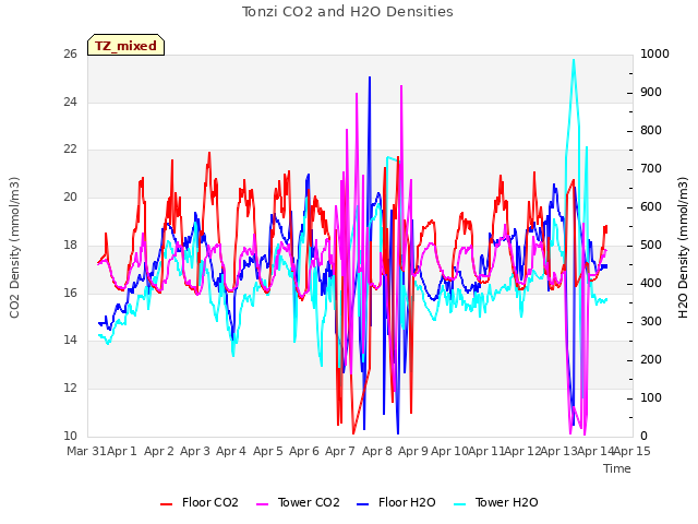 plot of Tonzi CO2 and H2O Densities