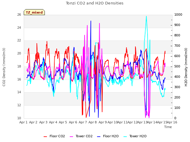 plot of Tonzi CO2 and H2O Densities