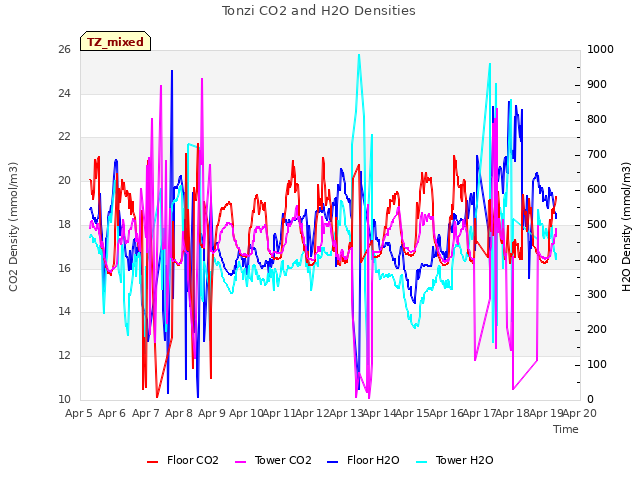 plot of Tonzi CO2 and H2O Densities