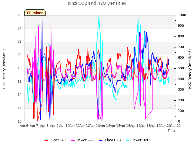 plot of Tonzi CO2 and H2O Densities